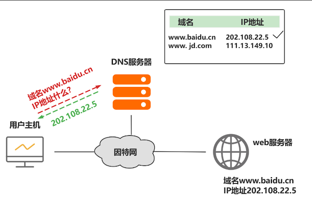 域名解析DNS - 什么是DNS、A记录、CNAMEDNS-绿动下载